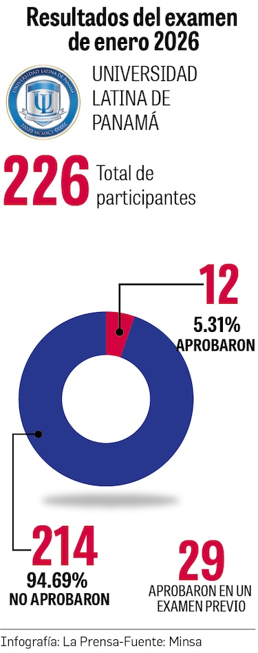 Examen de certificación en medicina: solo 11.31% aprobó para ingresar al internado