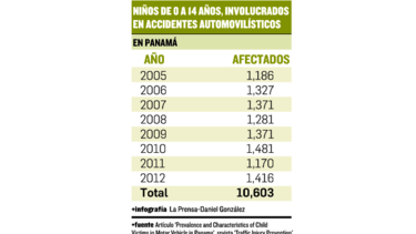 Niños seguros en vehículos