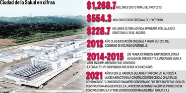 Directiva de CSS aprueba adenda por $228.7 millones para la Ciudad de la Salud