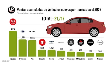 Venta de autos nuevos creció 14% entre enero y abril; estas fueron las marcas líderes
