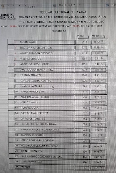 Mayoría de diputados que buscan reelección asegura candidatura para elección de 2019