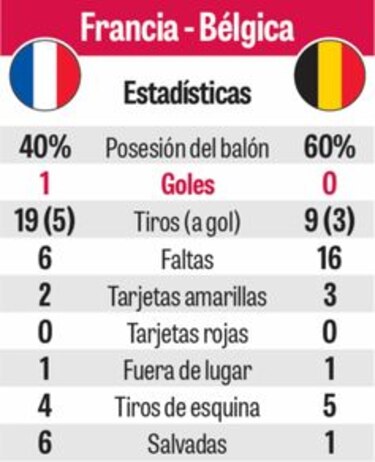 Francia gana y regresa a la final, 12 años después