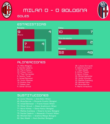 La defensa del Milan suma otro partido sin perder