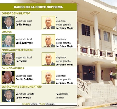 Salida de Mejía y Ortega marca una nueva era en la Corte Suprema