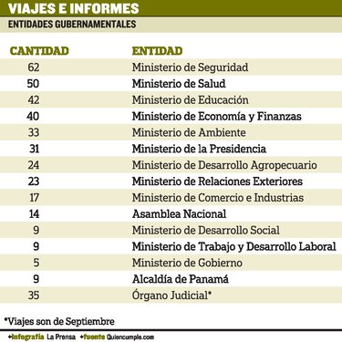 Viajes y viáticos, en la mira