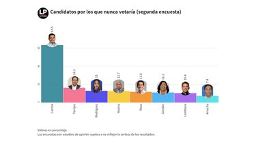 Crece el rechazo de los electores encuestados por las candidaturas de Gaby Carrizo y Zulay Rodríguez