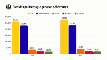 Menos panameños están inscritos en partidos políticos