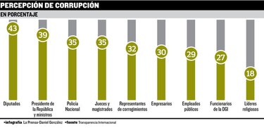 Transparencia Internacional: Panamá, quinto en pago de sobornos