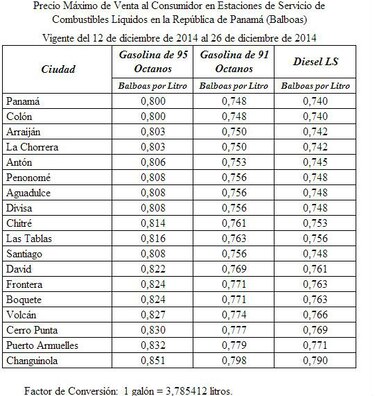Combustibles bajan más de $0.20