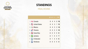 El cuarto lugar de la Concacaf jugará el repechaje para el Mundial ante un rival de Oceanía