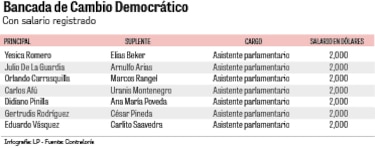 Los diputados suplentes siguen en la planilla legislativa, en abierto desafío al mandato de la Corte Suprema