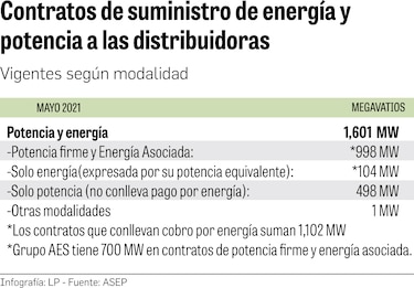 Las constantes lluvias impulsan la generación con hidroeléctricas