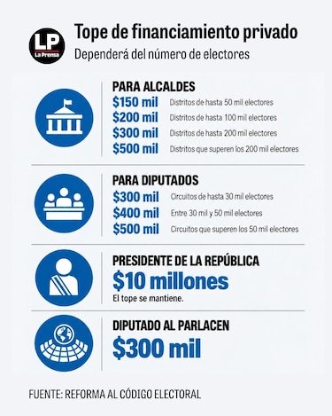 Robinson y Camacho aumentaron topes de donaciones privadas: hasta $500,000 para candidatos a diputado y alcalde