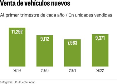 Venta de autos nuevos crece en el primer trimestre por reactivación de la demanda