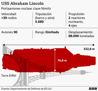 Guerra en Irán: el Abraham Lincoln se posiciona al frente del conflicto naval