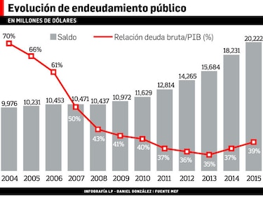 El Gobierno busca $2,800 millones