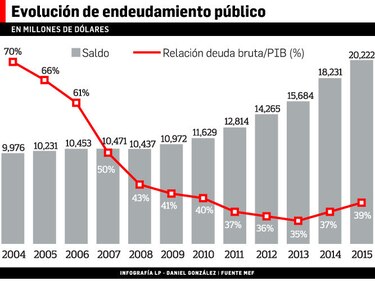 El Gobierno busca $2,800 millones