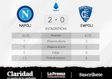 Napoli suma otro triunfo y afianza su liderazgo en la Serie A de Italia