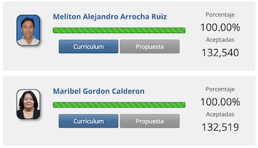 Maribel Gordón recorta distancia a Melitón Arrocha en la carrera por las firmas