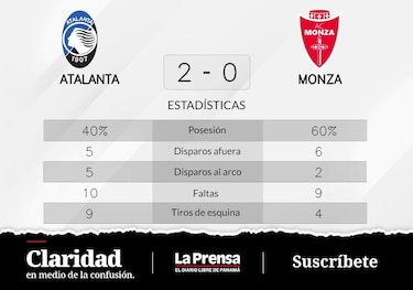 Atalanta vence 2-0 ante Monza