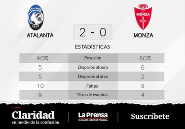 Atalanta vence 2-0 ante Monza