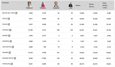 ¿Cómo votaron las provincias en la elección primaria de Cambio Democrático?