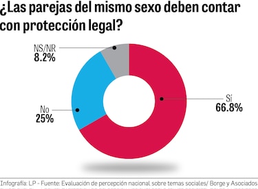 Panameños: a favor de los derechos LGTBIQ+ y en contra de políticos con discurso de odio