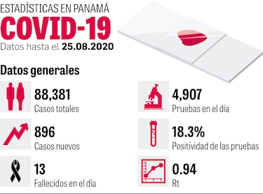 Indicasat -AIP brinda  datos  sobre abordaje del virus