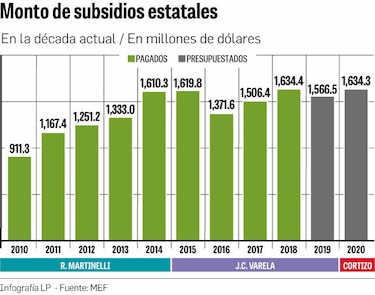 Una década con más de $15 mil millones en subsidios