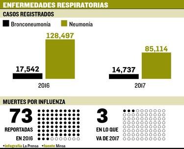 Muertes por gripe bajan 95.8%