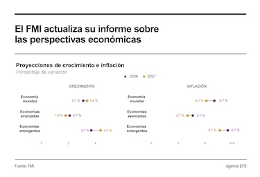 La inteligencia artificial impulsa el crecimiento mundial, pero el FMI alerta sobre el aumento de la deuda