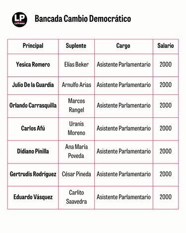 Contratados como asesores y asistentes: así siguen en la planilla los diputados suplentes