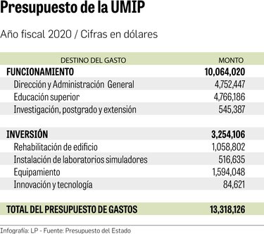 $3.1 millones para la UMIP