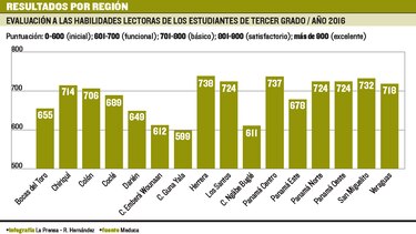 Deficiencias en español quedan en evidencia