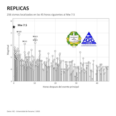 Geociencias registra 256 réplicas tras el terremoto de magnitud 7.5 en Azuero