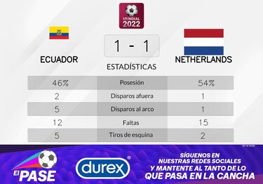 Países Bajos empata de local ante Ecuador