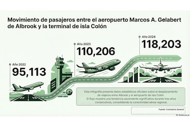 Presupuesto para ampliar aeropuerto de isla Colón sube de $3 millones a $15 millones