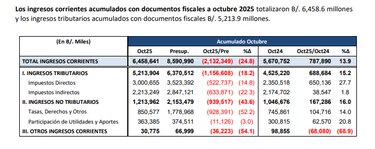 Panamá recauda más impuestos que en 2024, pero sigue rezagada frente a lo proyectado hasta octubre