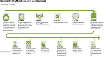 IBT apela sanción por contrato de cárcel de mujeres