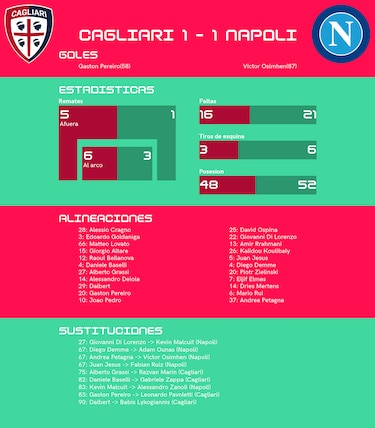 Napoli empata de visitante ante Cagliari