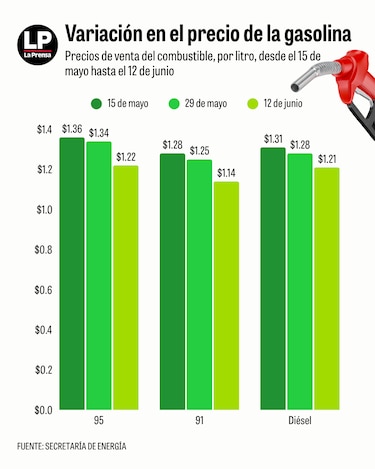 Gasolina y diésel bajan de precio este viernes en todo el país
