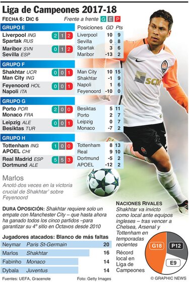 Última fecha de grupos en la Champions; ocho pases disponibles