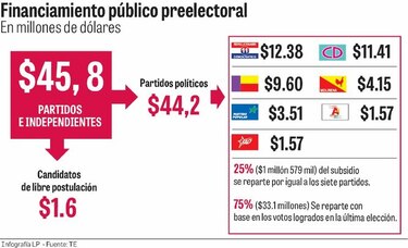 Subsidio preelectoral: $45.8 millones
