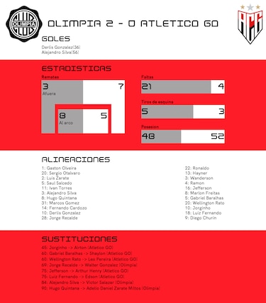 Gonzalez y Silva, protagonistas del triunfo de Olimpia ante Atletico GO