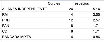 ¿Por qué la alianza independiente reclama cinco puestos en la Comisión de Presupuesto?