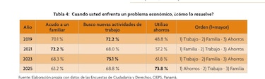 Casi 75% de panameños desconfía de las instituciones, pero defiende el Canal