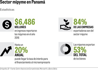Marcada distancia entre microempresas y el financiamiento