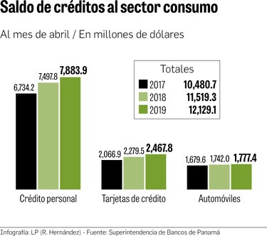 Saldo de clientes en bancos supera los $12 mil millones
