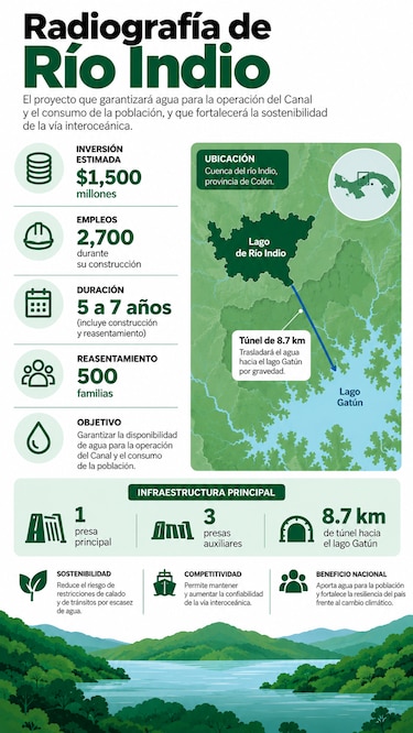 Canal de Panamá proyecta una nueva etapa logística con más puertos, energía y conectividad
