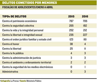 Bajan casos de menores infractores